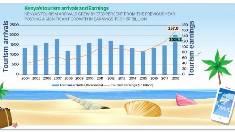 Kenya tourism earnings rise to Sh157 billion as 2018 arrivals cross 2m mark