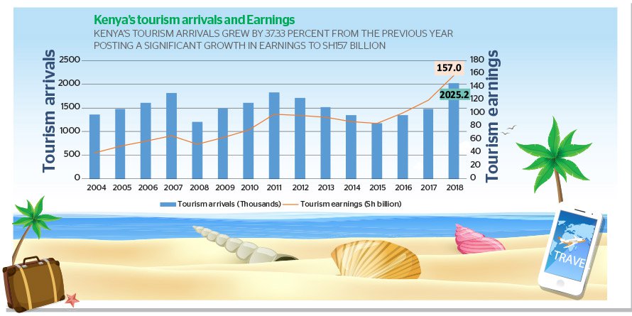 Kenya tourism earnings rise to Sh157 billion as 2018 arrivals cross 2m mark